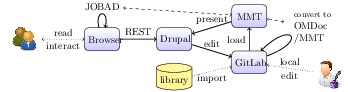 MathHub Architecture